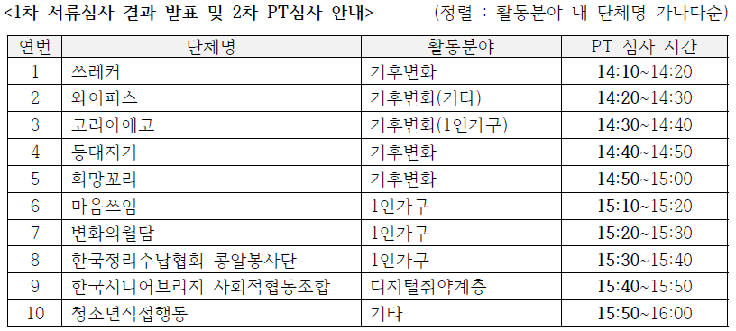 <1차 서류심사 결과 발표 및 2차 PT심사 안내>       (정렬 : 활동분야 내 단체명 가나다순)   연번 단체명 활동분야 PT 심사 시간 1 쓰레커 기후변화 14:10~14:20 2 와이퍼스 기후변화(기타) 14:20~14:30 3 코리아에코 기후변화(1인가구) 14:30~14:40 4 등대지기 기후변화 14:40~14:50 5 희망꼬리 기후변화 14:50~15:00 6 마음쓰임 1인가구 15:10~15:20 7 변화의월담 1인가구 15:20~15:30 8 한국정리수납협회 콩알봉사단 1인가구 15:30~15:40 9 한국시니어브리지 사회적협동조합 디지털취약계층 15:40~15:50 10 청소년직접행동 기타 15:50~16:00